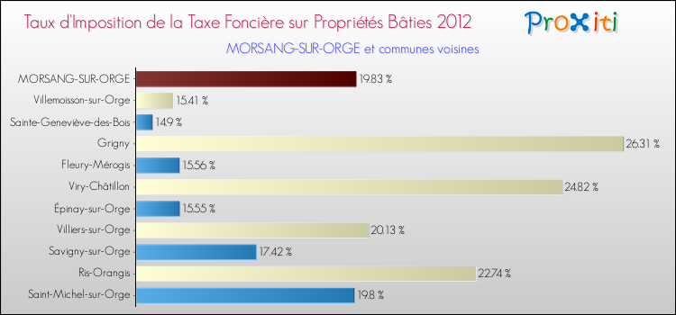 Taux d'imposition de la taxe foncière sur le bati 2012 pour MORSANG-SUR-ORGE et les communes proches Comparaison des taux d'imposition de la taxe foncière sur le bati 2012 pour MORSANG-SUR-ORGE et les communes voisines