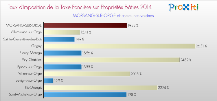 Taux d'imposition de la taxe foncière sur le bati 2014 pour MORSANG-SUR-ORGE et les communes proches Comparaison des taux d'imposition de la taxe foncière sur le bati 2014 pour MORSANG-SUR-ORGE et les communes voisines