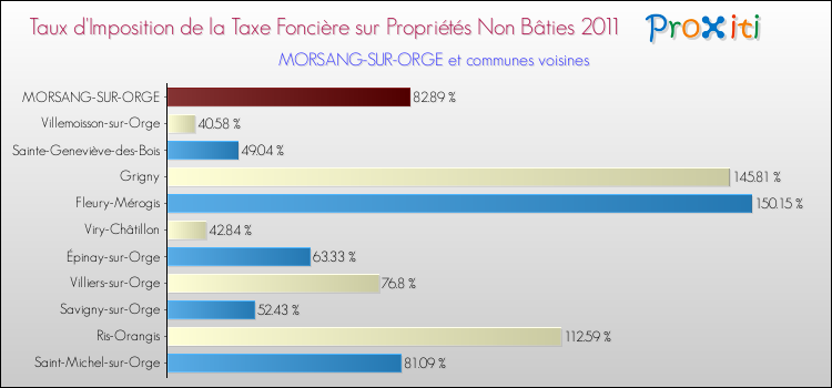 Taux d'imposition de la taxe foncière sur les immeubles et terrains non batis 2011 pour MORSANG-SUR-ORGE et les communes proches Comparaison des taux d'imposition de la taxe foncière sur les immeubles et terrains non batis 2011 pour MORSANG-SUR-ORGE et les communes voisines