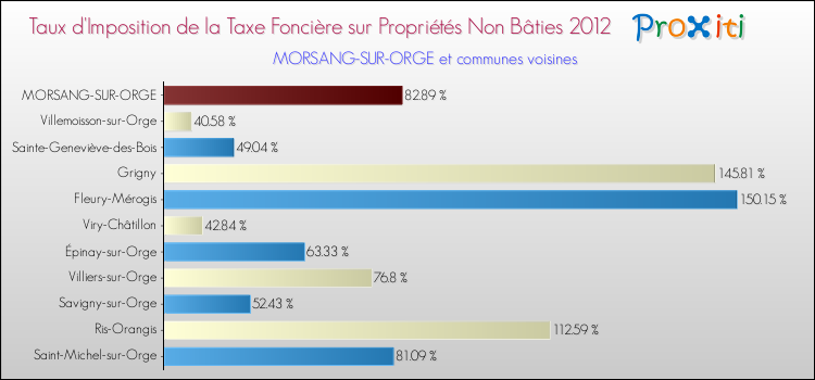 Taux d'imposition de la taxe foncière sur les immeubles et terrains non batis 2012 pour MORSANG-SUR-ORGE et les communes proches Comparaison des taux d'imposition de la taxe foncière sur les immeubles et terrains non batis 2012 pour MORSANG-SUR-ORGE et les communes voisines