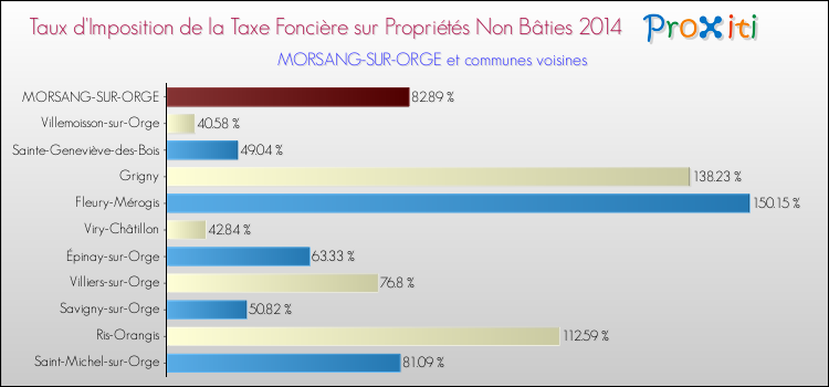 Taux d'imposition de la taxe foncière sur les immeubles et terrains non batis 2014 pour MORSANG-SUR-ORGE et les communes proches Comparaison des taux d'imposition de la taxe foncière sur les immeubles et terrains non batis 2014 pour MORSANG-SUR-ORGE et les communes voisines