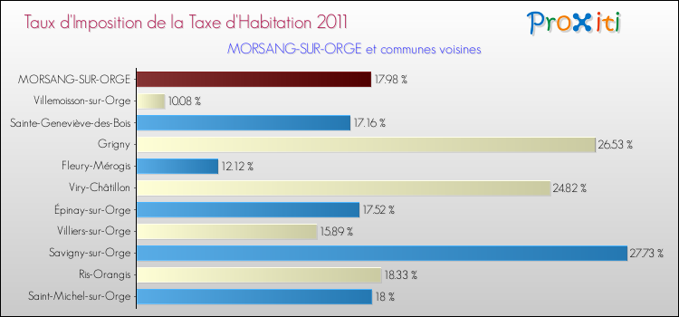 Taux d'imposition de la taxe d'habitation 2011 pour MORSANG-SUR-ORGE et les communes proches Comparaison des taux d'imposition de la taxe d'habitation 2011 pour MORSANG-SUR-ORGE et les communes voisines