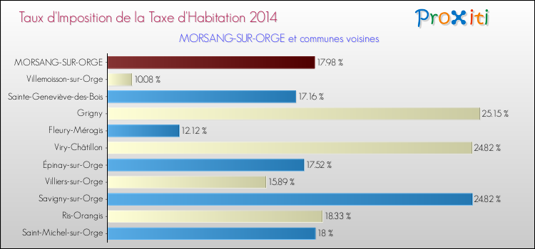 Taux d'imposition de la taxe d'habitation 2014 pour MORSANG-SUR-ORGE et les communes proches Comparaison des taux d'imposition de la taxe d'habitation 2014 pour MORSANG-SUR-ORGE et les communes voisines