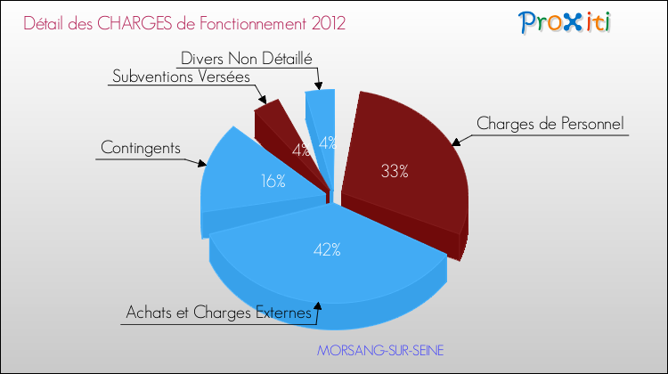 Décomposition des Charges de Fonctionnement 2012 de la commune de MORSANG-SUR-SEINE Charges de Fonctionnement 2012 pour la commune de MORSANG-SUR-SEINE