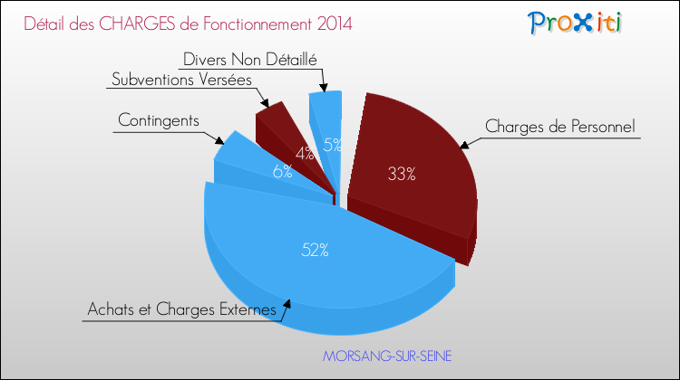 Décomposition des Charges de Fonctionnement 2014 de la commune de MORSANG-SUR-SEINE Charges de Fonctionnement 2014 pour la commune de MORSANG-SUR-SEINE