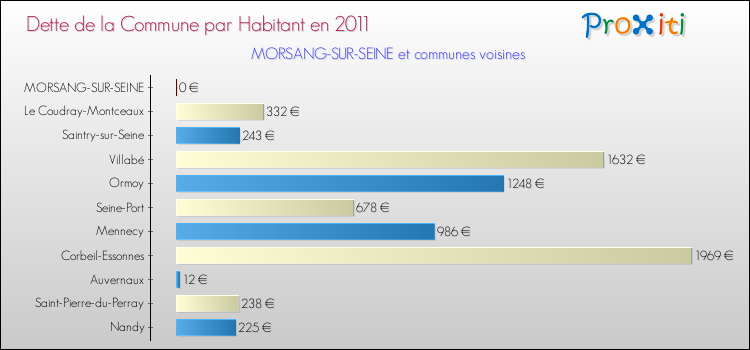 Dette par habitant de la commune en 2011 pour MORSANG-SUR-SEINE et les communes proches Comparaison de la dette par habitant de la commune en 2011 pour MORSANG-SUR-SEINE et les communes voisines