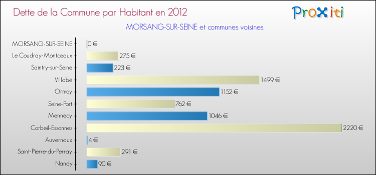 Dette par habitant de la commune en 2012 pour MORSANG-SUR-SEINE et les communes proches Comparaison de la dette par habitant de la commune en 2012 pour MORSANG-SUR-SEINE et les communes voisines