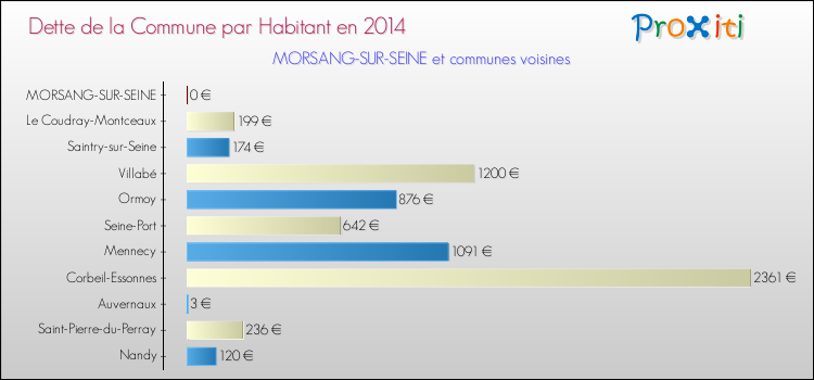 Dette par habitant de la commune en 2014 pour MORSANG-SUR-SEINE et les communes proches Comparaison de la dette par habitant de la commune en 2014 pour MORSANG-SUR-SEINE et les communes voisines