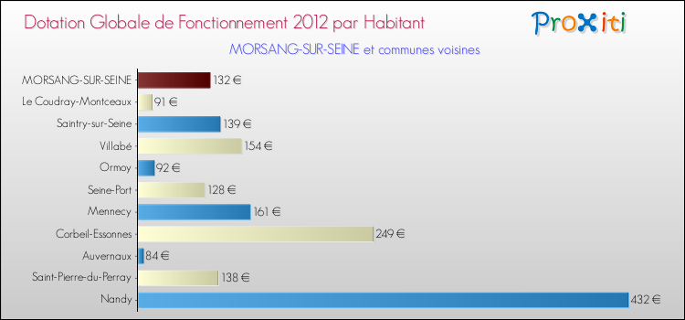 Montant des dotations globales de fonctionnement DGF par Habitant pour MORSANG-SUR-SEINE et les communes proches Comparaison des des dotations globales de fonctionnement DGF par habitant pour MORSANG-SUR-SEINE et les communes voisines