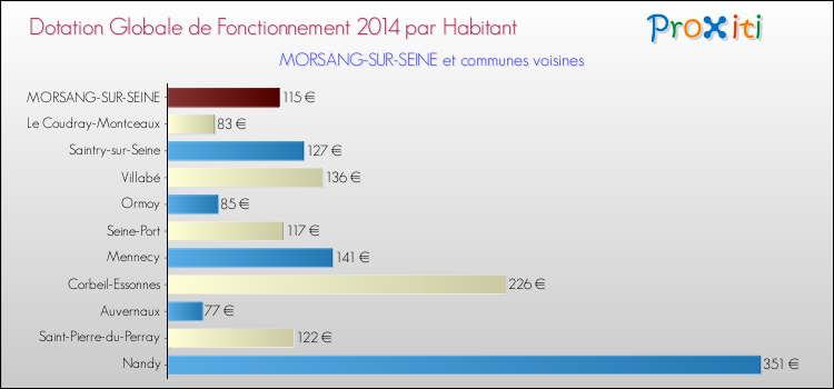 Montant des dotations globales de fonctionnement DGF par Habitant pour MORSANG-SUR-SEINE et les communes proches en 2014. Comparaison des des dotations globales de fonctionnement DGF par habitant pour MORSANG-SUR-SEINE et les communes voisines en 2014.