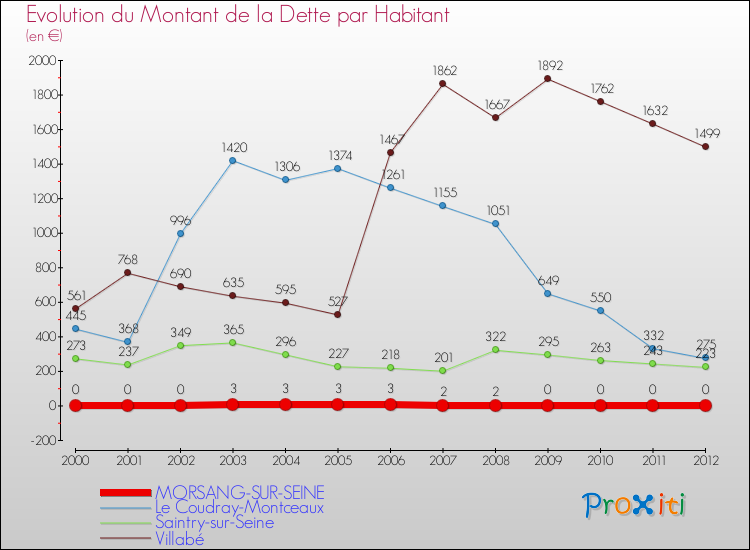 Evolution de la dette par habitant pour la commune de MORSANG-SUR-SEINE et les communes proches de 2000 à 2012 Comparaison de la dette par habitant pour MORSANG-SUR-SEINE et les communes voisines de 2000 à 2012