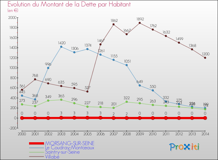Evolution de la dette par habitant pour la commune de MORSANG-SUR-SEINE et les communes proches de 2000 à 2014 Comparaison de la dette par habitant pour MORSANG-SUR-SEINE et les communes voisines de 2000 à 2014