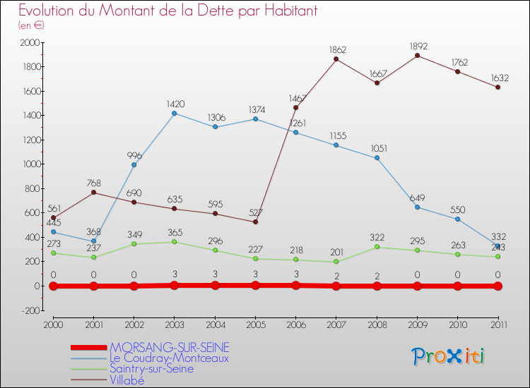 Evolution de la dette par habitant pour la commune de MORSANG-SUR-SEINE et les communes proches Comparaison de la dette par habitant pour MORSANG-SUR-SEINE et les communes voisines