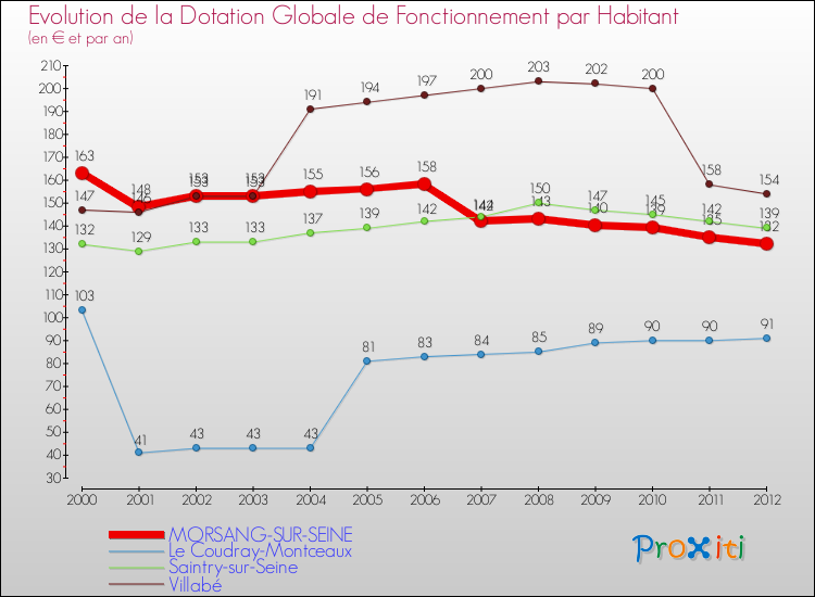 Evolution et montant de la dotation globale de fonctionnement par Habitant pour MORSANG-SUR-SEINE et les communes proches Comparaison des dotations globales de fonctionnement par habitant pour MORSANG-SUR-SEINE et les communes voisines