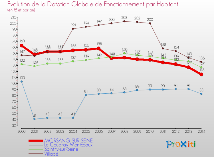 Evolution et montant de la dotation globale de fonctionnement par Habitant pour MORSANG-SUR-SEINE et les communes proches de 2000 à 2014. Comparaison des dotations globales de fonctionnement par habitant pour MORSANG-SUR-SEINE et les communes voisines de 2000 à 2014.