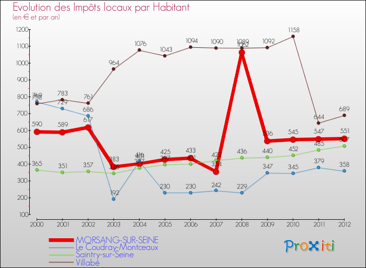 Evolution et montant des impôts locaux par Habitant pour MORSANG-SUR-SEINE et les communes proches Comparaison des impôts locaux par habitant pour MORSANG-SUR-SEINE et les communes voisines