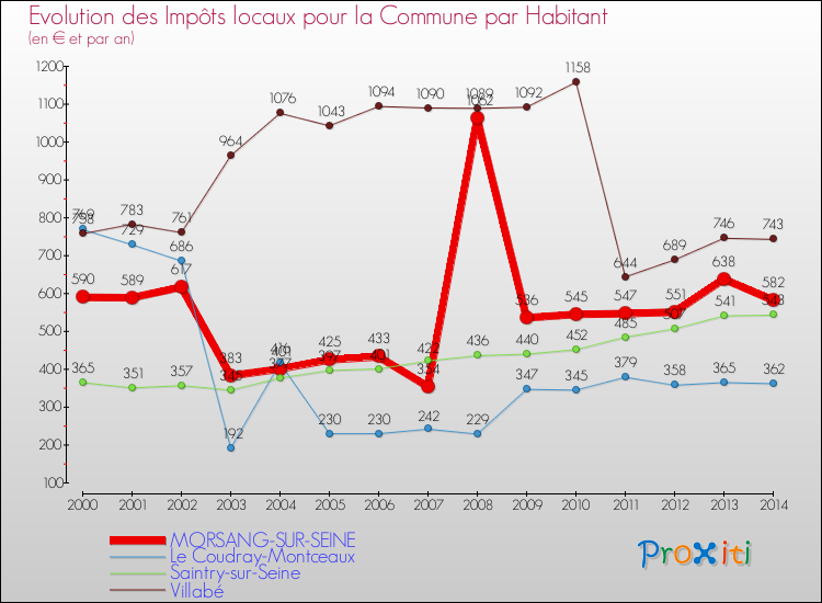 Evolution et montant des impôts locaux par Habitant pour MORSANG-SUR-SEINE et les communes proches de 2000 à 2014 Comparaison des impôts locaux par habitant pour MORSANG-SUR-SEINE et les communes voisines de 2000 à 2014