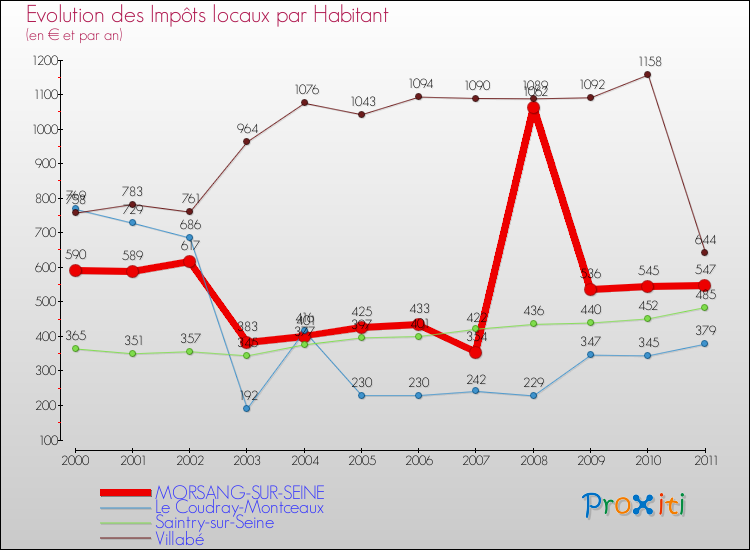 Evolution et montant des impôts locaux par Habitant pour MORSANG-SUR-SEINE et les communes proches Comparaison des impôts locaux par habitant pour MORSANG-SUR-SEINE et les communes voisines