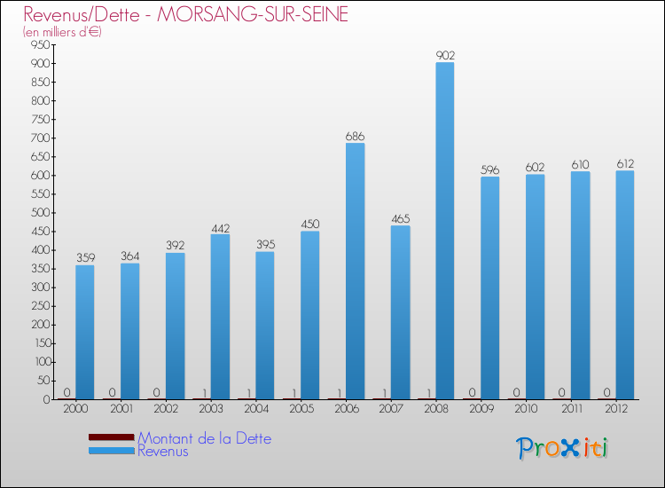 Evolution comparée de la dette et des revenus pour la commune de MORSANG-SUR-SEINE de 2000 à 2012 Comparaison de la dette et des revenus pour MORSANG-SUR-SEINE de 2000 à 2012