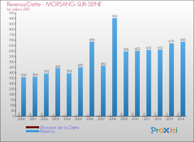 Evolution comparée de la dette et des revenus pour la commune de MORSANG-SUR-SEINE de 2000 à 2014 Comparaison de la dette et des revenus pour MORSANG-SUR-SEINE de 2000 à 2014