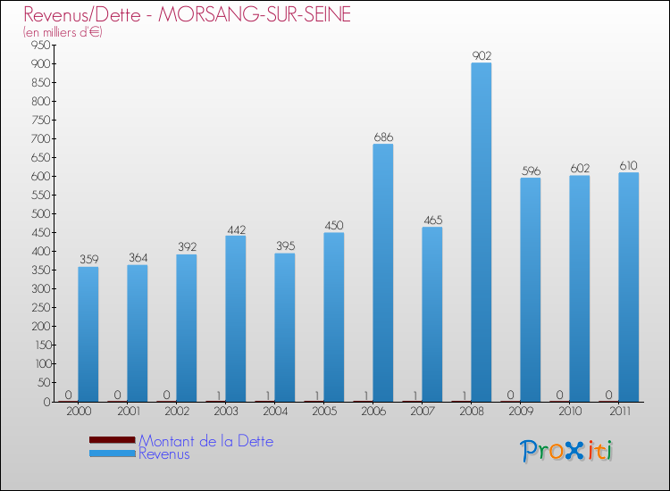 Evolution comparée de la dette et des revenus pour la commune de MORSANG-SUR-SEINE de 2000 à 2011 Comparaison de la dette et des revenus pour MORSANG-SUR-SEINE de 2000 à 2011