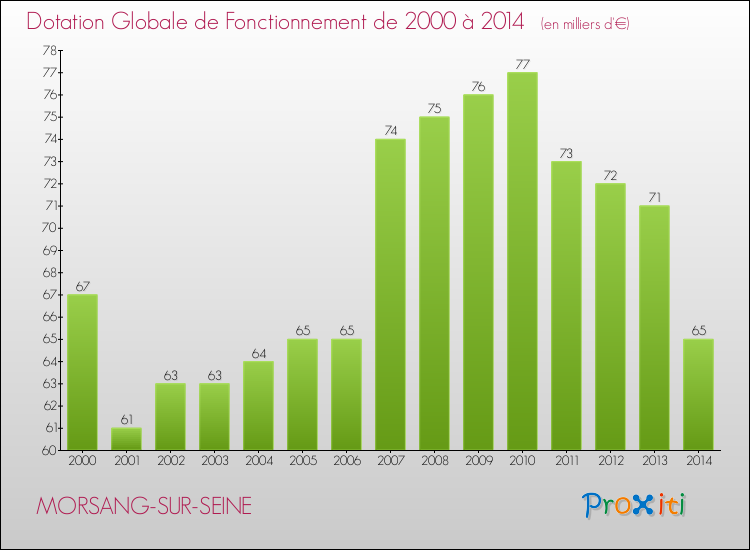 Evolution du montant de la Dotation Globale de Fonctionnement pour la commune de MORSANG-SUR-SEINE de 2000 à 2014 Evolution du montant de la Dotation Globale de Fonctionnement pour MORSANG-SUR-SEINE de 2000 à 2014