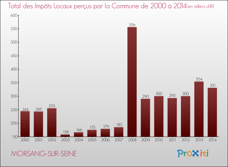 Evolution des Impôts Locaux pour la commune de MORSANG-SUR-SEINE de 2000 à 2014 Evolution des Impôts Locaux pour MORSANG-SUR-SEINE de 2000 à 2014