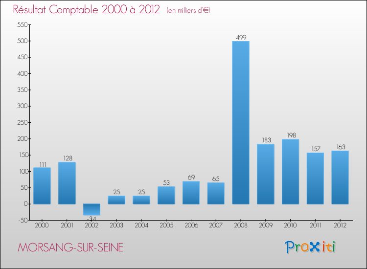 Evolution du résultat comptable pour la commune de MORSANG-SUR-SEINE de 2000 à 2012 Evolution du résultat comptable pour MORSANG-SUR-SEINE de 2000 à 2012