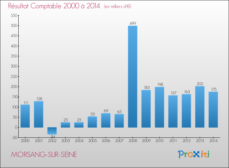 Evolution du résultat comptable pour la commune de MORSANG-SUR-SEINE de 2000 à 2014 Evolution du résultat comptable pour MORSANG-SUR-SEINE de 2000 à 2014