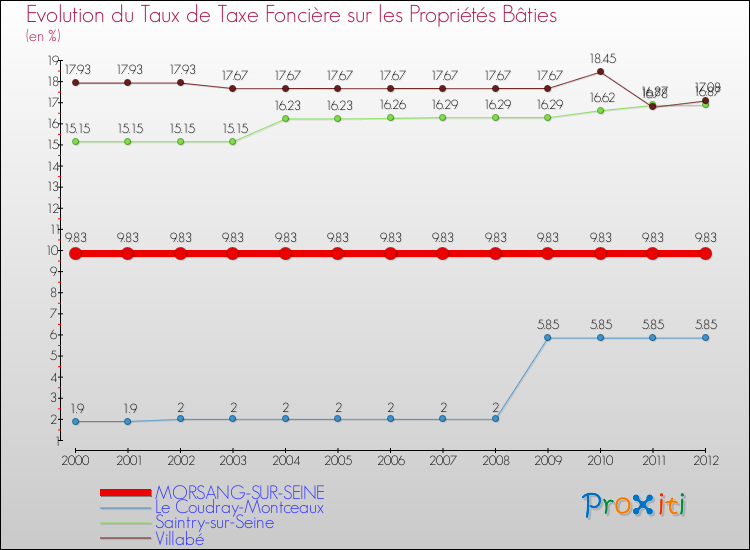 Evolution du taux de la taxe foncière sur le bati pour MORSANG-SUR-SEINE et les communes proches de 2000 à 2012 Comparaison des taux de taxe foncière sur le bati pour MORSANG-SUR-SEINE et les communes voisines de 2000 à 2012