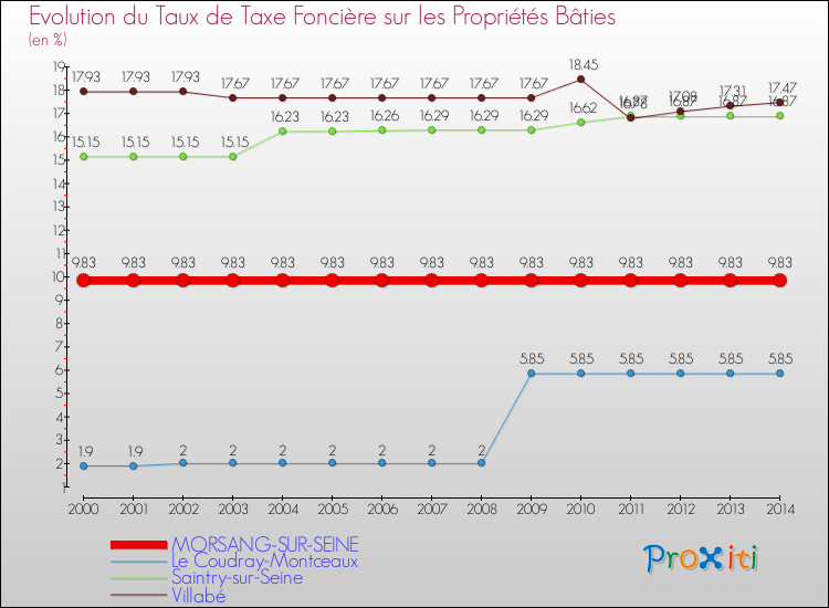 Evolution du taux de la taxe foncière sur le bati pour MORSANG-SUR-SEINE et les communes proches de 2000 à 2014 Comparaison des taux de taxe foncière sur le bati pour MORSANG-SUR-SEINE et les communes voisines de 2000 à 2014