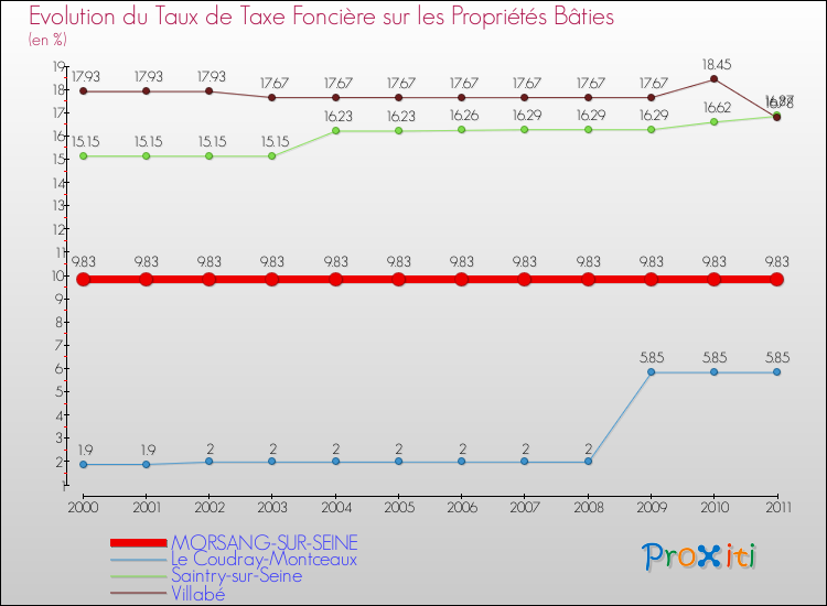 Evolution du taux de la taxe foncière sur le bati pour MORSANG-SUR-SEINE et les communes proches Comparaison des taux de taxe foncière sur le bati pour MORSANG-SUR-SEINE et les communes voisines