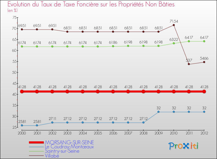 Evolution du taux de la taxe foncière sur les immeubles et terrains non batis pour MORSANG-SUR-SEINE et les communes proches de 2000 à 2012 Comparaison des taux de la taxe foncière sur les immeubles et terrains non batis pour MORSANG-SUR-SEINE et les communes voisines de 2000 à 2012
