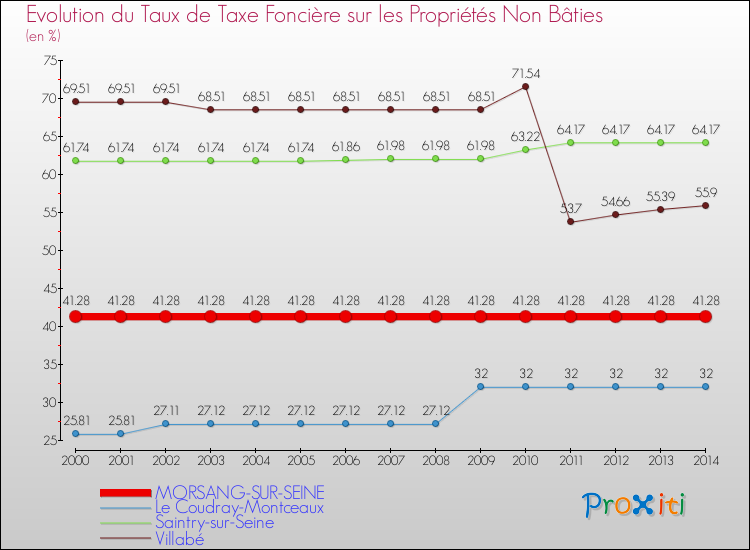 Evolution du taux de la taxe foncière sur les immeubles et terrains non batis pour MORSANG-SUR-SEINE et les communes proches de 2000 à 2014 Comparaison des taux de la taxe foncière sur les immeubles et terrains non batis pour MORSANG-SUR-SEINE et les communes voisines de 2000 à 2014
