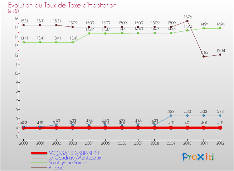 Evolution du taux de la taxe d'habitation pour MORSANG-SUR-SEINE et les communes proches Comparaison des taux de la taxe d'habitation pour MORSANG-SUR-SEINE et les communes voisines
