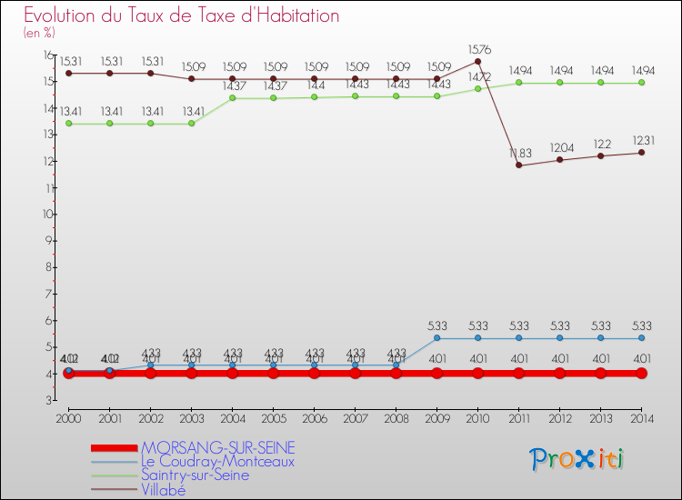 Evolution du taux de la taxe d'habitation pour MORSANG-SUR-SEINE et les communes proches de 2000 à 2014 Comparaison des taux de la taxe d'habitation pour MORSANG-SUR-SEINE et les communes voisines de 2000 à 2014