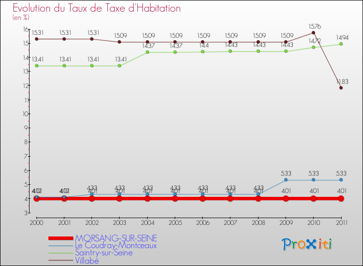 Evolution du taux de la taxe d'habitation pour MORSANG-SUR-SEINE et les communes proches Comparaison des taux de la taxe d'habitation pour MORSANG-SUR-SEINE et les communes voisines
