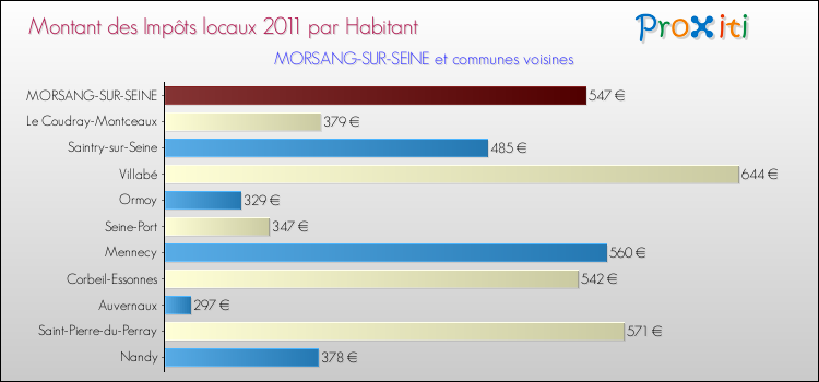 Montant des impôts locaux par Habitant pour MORSANG-SUR-SEINE et les communes proches Comparaison des impôts locaux par habitant pour MORSANG-SUR-SEINE et les communes voisines