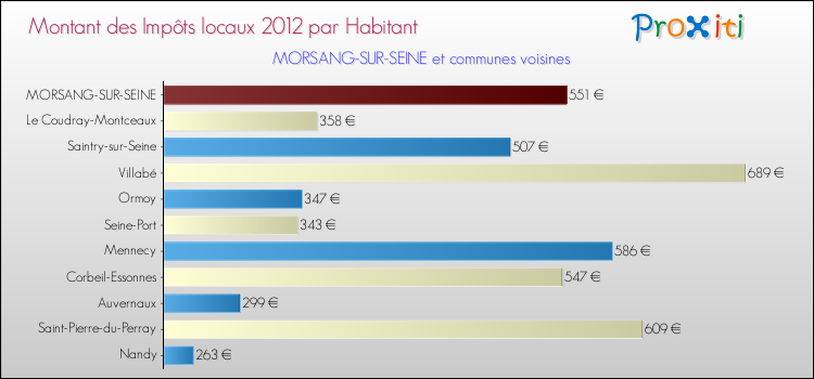 Montant des impôts locaux par Habitant pour MORSANG-SUR-SEINE et les communes proches Comparaison des impôts locaux par habitant pour MORSANG-SUR-SEINE et les communes voisines