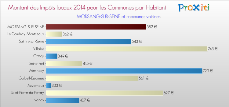 Montant des impôts locaux par Habitant pour MORSANG-SUR-SEINE et les communes proches en 2014 Comparaison des impôts locaux par habitant pour MORSANG-SUR-SEINE et les communes voisines en 2014