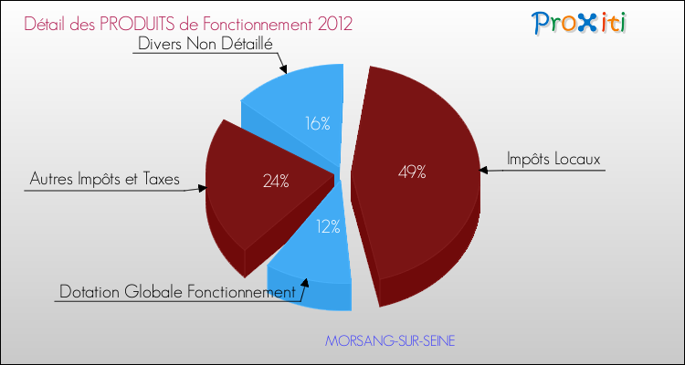 Décomposition du Budget de Fonctionnement 2012 de la commune de MORSANG-SUR-SEINE Budget de Fonctionnement 2012 pour la commune de MORSANG-SUR-SEINE