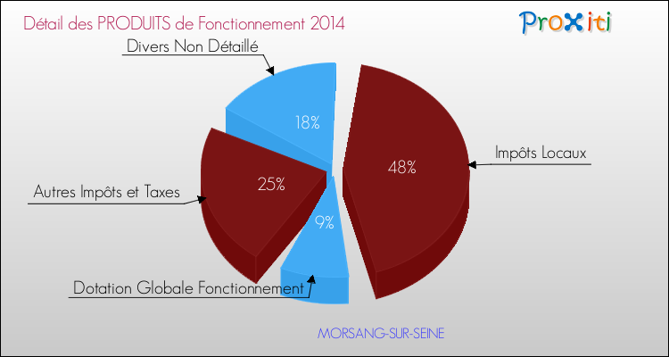 Décomposition du Budget de Fonctionnement 2014 de la commune de MORSANG-SUR-SEINE Budget de Fonctionnement 2014 pour la commune de MORSANG-SUR-SEINE