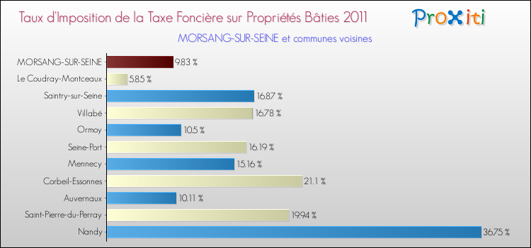 Taux d'imposition de la taxe foncière sur le bati 2011 pour MORSANG-SUR-SEINE et les communes proches Comparaison des taux d'imposition de la taxe foncière sur le bati 2011 pour MORSANG-SUR-SEINE et les communes voisines