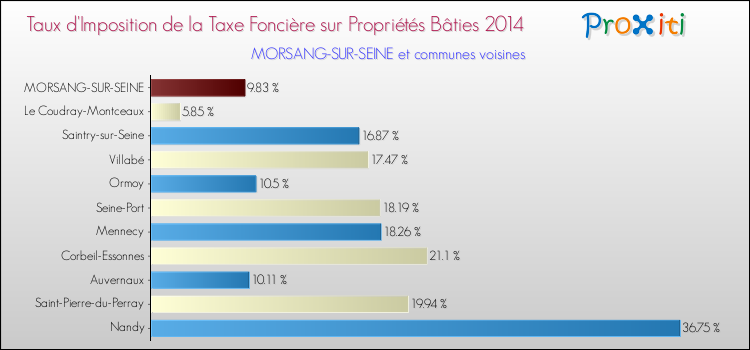 Taux d'imposition de la taxe foncière sur le bati 2014 pour MORSANG-SUR-SEINE et les communes proches Comparaison des taux d'imposition de la taxe foncière sur le bati 2014 pour MORSANG-SUR-SEINE et les communes voisines