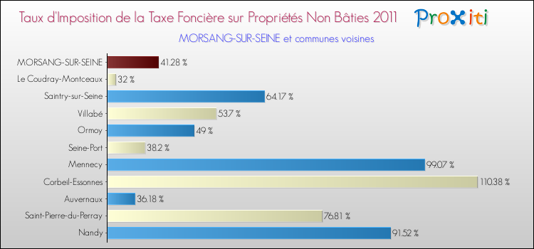 Taux d'imposition de la taxe foncière sur les immeubles et terrains non batis 2011 pour MORSANG-SUR-SEINE et les communes proches Comparaison des taux d'imposition de la taxe foncière sur les immeubles et terrains non batis 2011 pour MORSANG-SUR-SEINE et les communes voisines