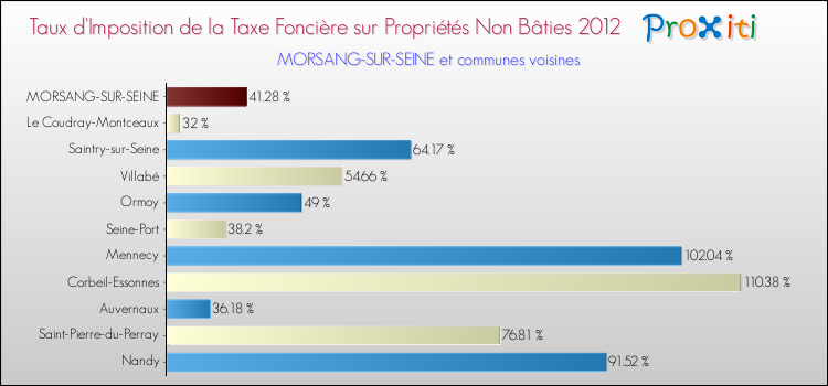 Taux d'imposition de la taxe foncière sur les immeubles et terrains non batis 2012 pour MORSANG-SUR-SEINE et les communes proches Comparaison des taux d'imposition de la taxe foncière sur les immeubles et terrains non batis 2012 pour MORSANG-SUR-SEINE et les communes voisines