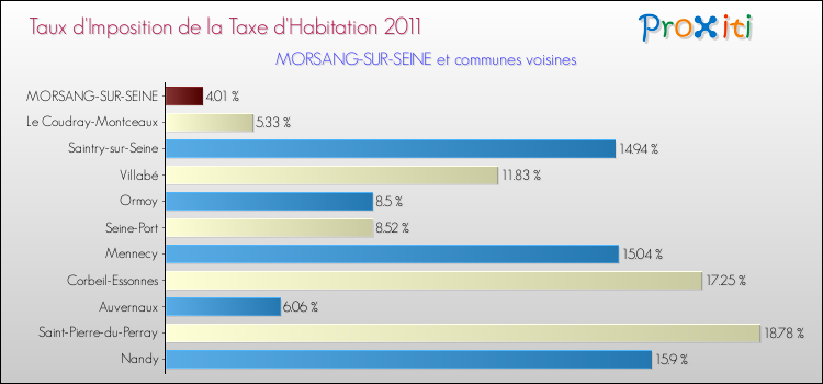 Taux d'imposition de la taxe d'habitation 2011 pour MORSANG-SUR-SEINE et les communes proches Comparaison des taux d'imposition de la taxe d'habitation 2011 pour MORSANG-SUR-SEINE et les communes voisines
