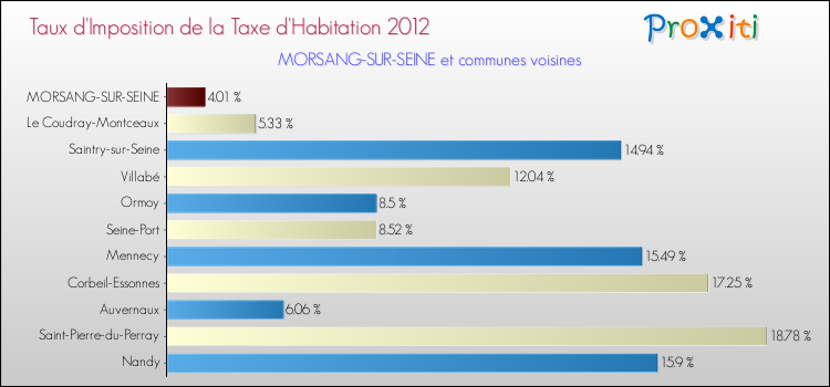 Taux d'imposition de la taxe d'habitation 2012 pour MORSANG-SUR-SEINE et les communes proches Comparaison des taux d'imposition de la taxe d'habitation 2012 pour MORSANG-SUR-SEINE et les communes voisines