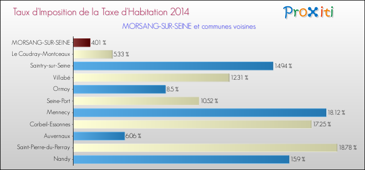 Taux d'imposition de la taxe d'habitation 2014 pour MORSANG-SUR-SEINE et les communes proches Comparaison des taux d'imposition de la taxe d'habitation 2014 pour MORSANG-SUR-SEINE et les communes voisines