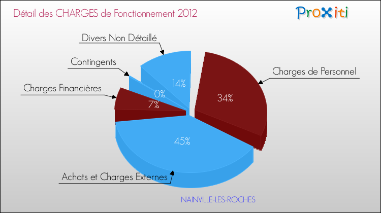Décomposition des Charges de Fonctionnement 2012 de la commune de NAINVILLE-LES-ROCHES Charges de Fonctionnement 2012 pour la commune de NAINVILLE-LES-ROCHES